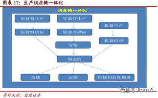 投資視角 物流行業(yè)深度研究報告——互聯(lián)網(wǎng)與供應鏈催生物流網(wǎng)絡爆發(fā)（上）